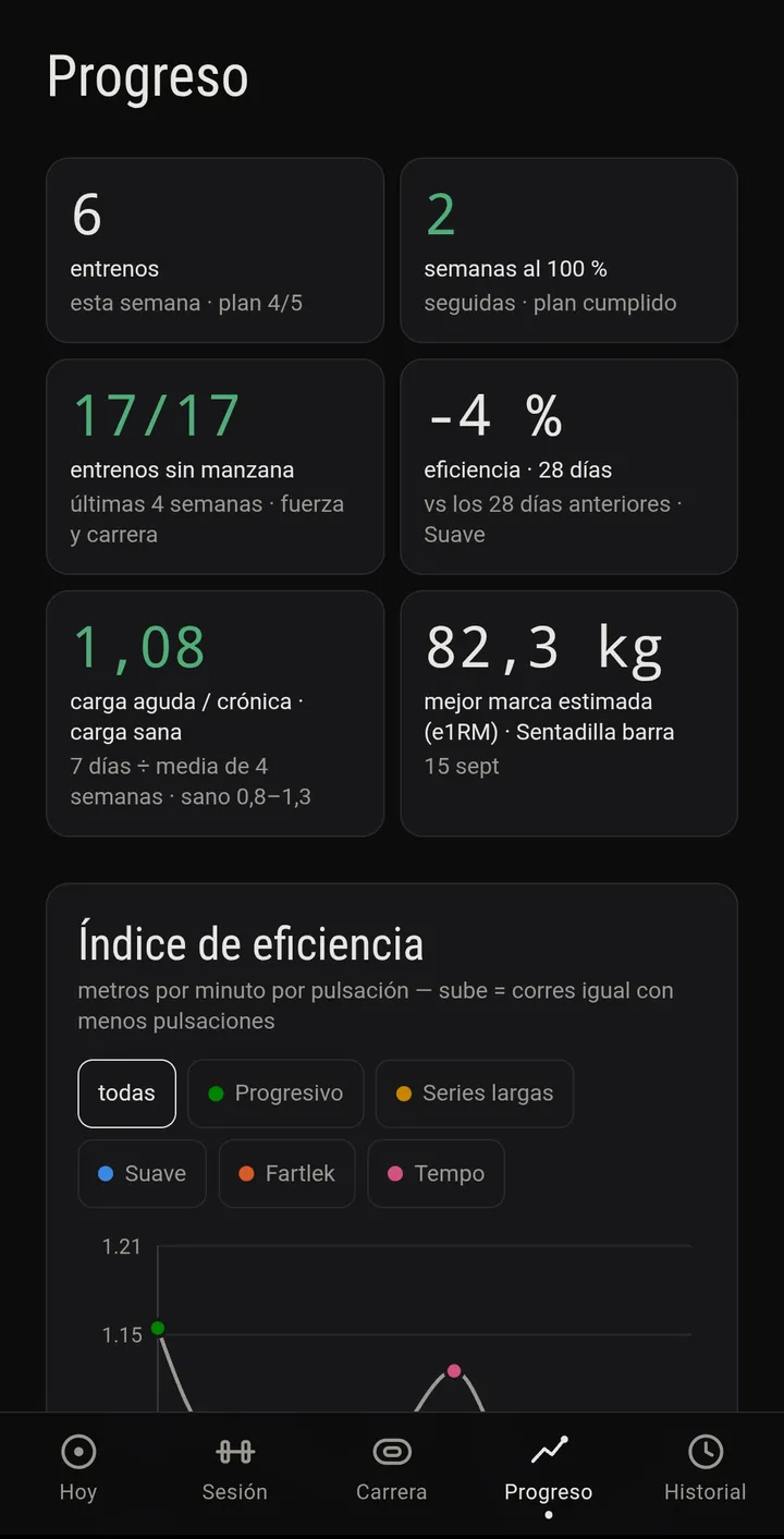 Progreso: entrenos de la semana, semanas cumplidas, entrenos sin manzana, eficiencia, carga aguda y crónica y la mejor marca estimada